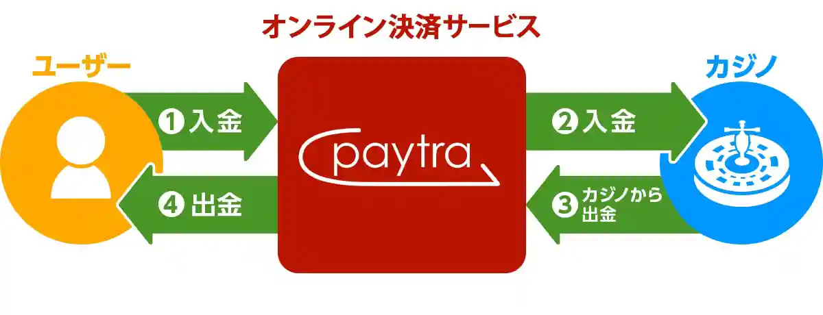 ペイトラ（Paytra）の仕組み